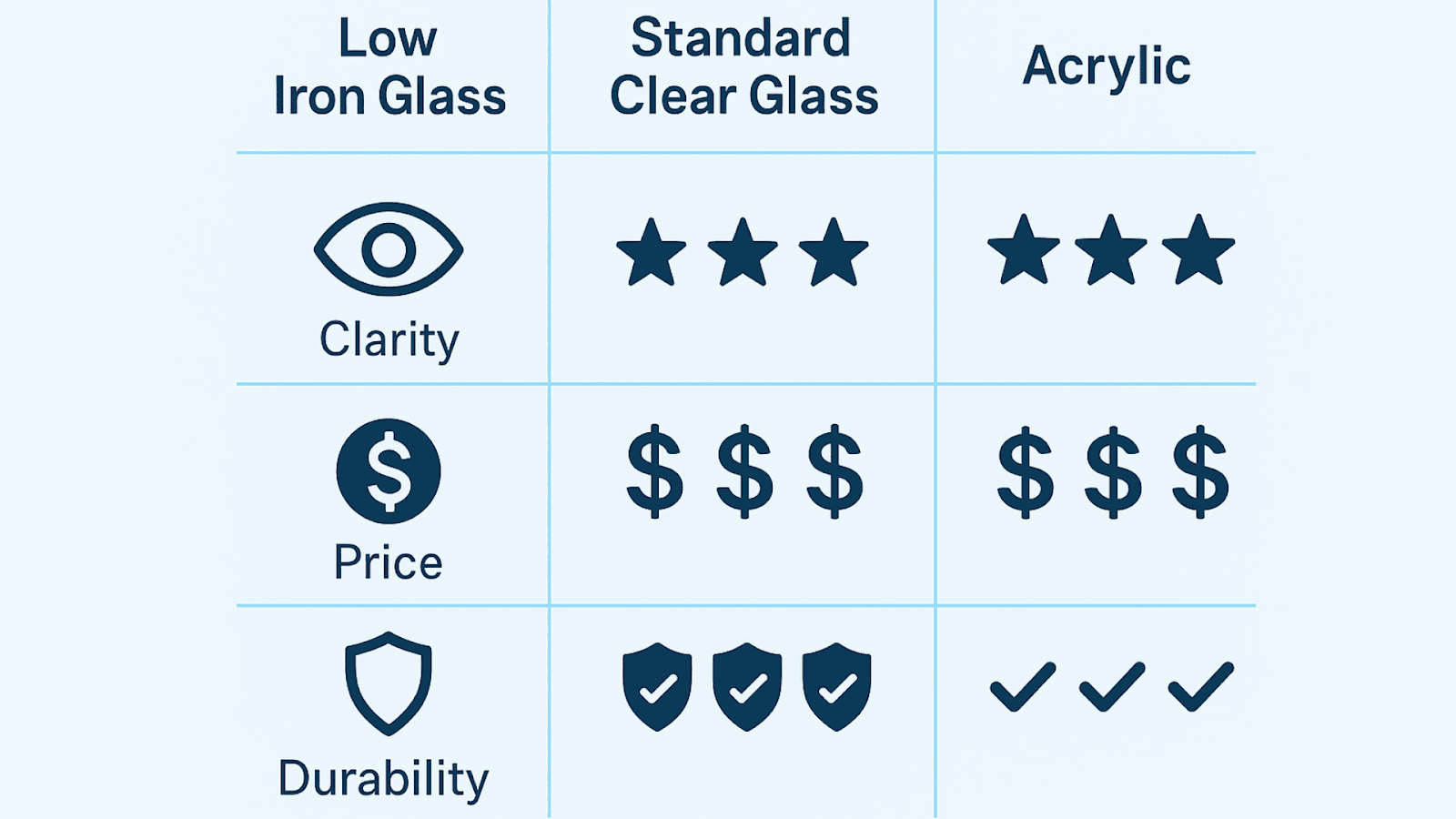 Infographic comparing low iron glass, standard glass, and acrylic for aquarium builds