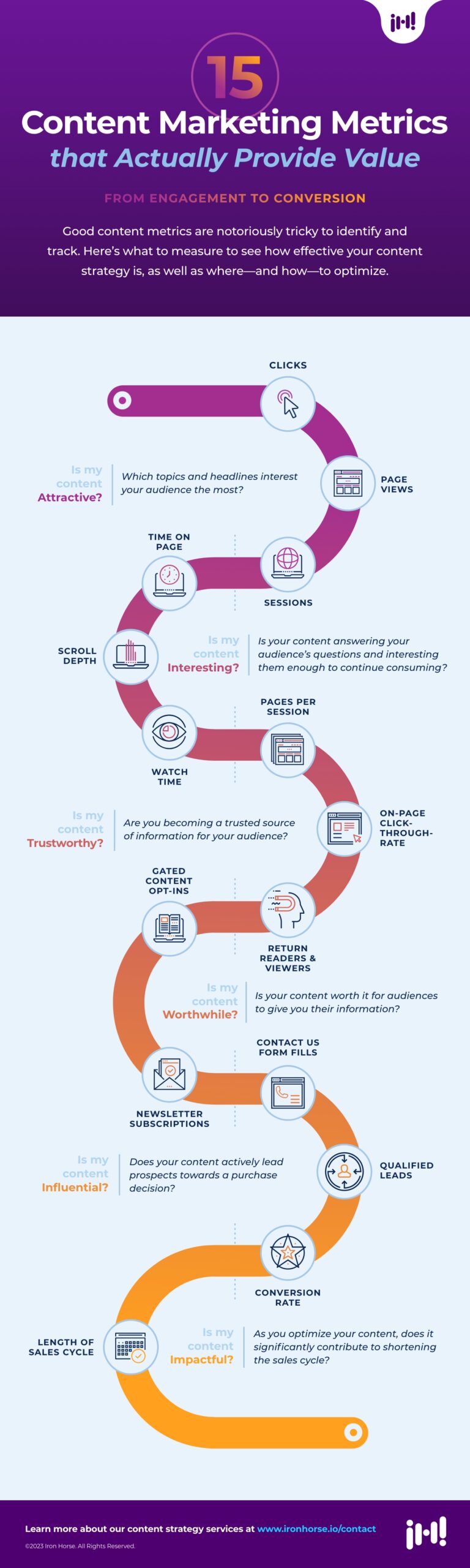 15 Content marketing metrics and KPIs divided into six categories