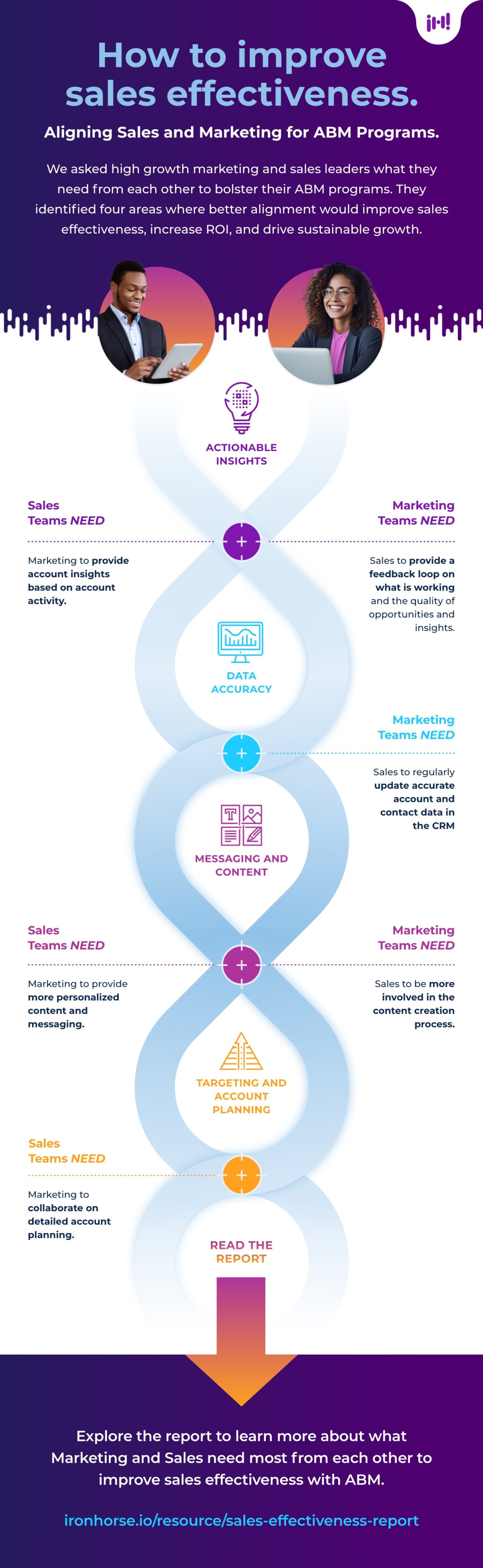 Diagram showing 4 key areas in which sales and marketing teams want to improve alignment for better ABM outcomes.