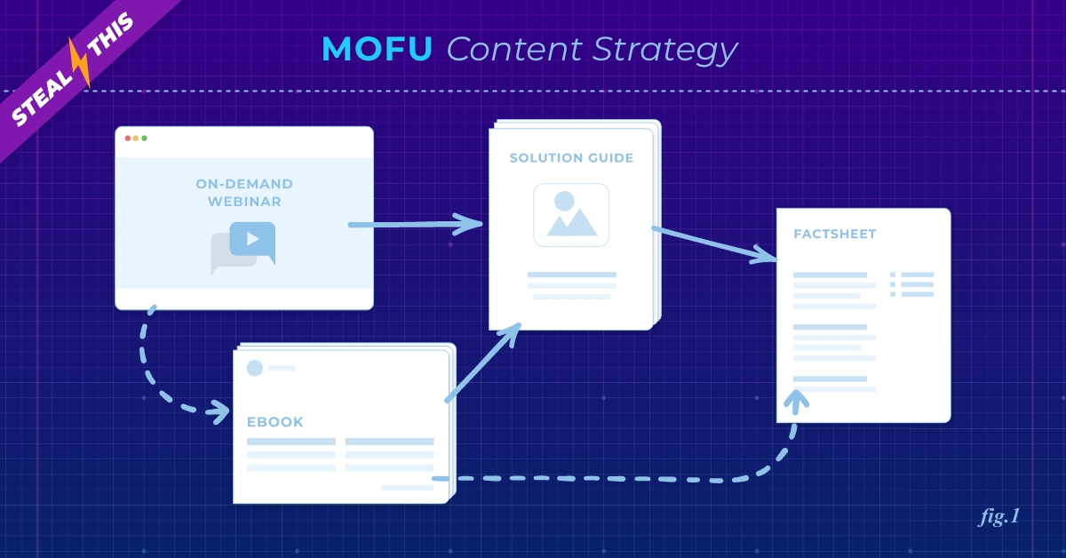 Steal this MOFU content strategy.