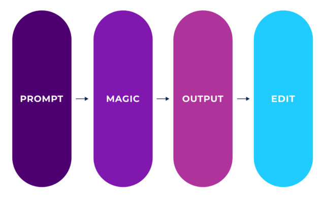 Flowchart illustrating a creative process, beginning with