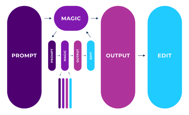Flowchart illustrating a nested creative process with four main stages, beginning with a