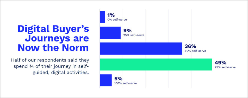 Half of B2B marketing leaders surveyed say they spend 75% of their journey conducting self-guided, digital activities. Source: Iron Horse Buyer Insights Survey.
