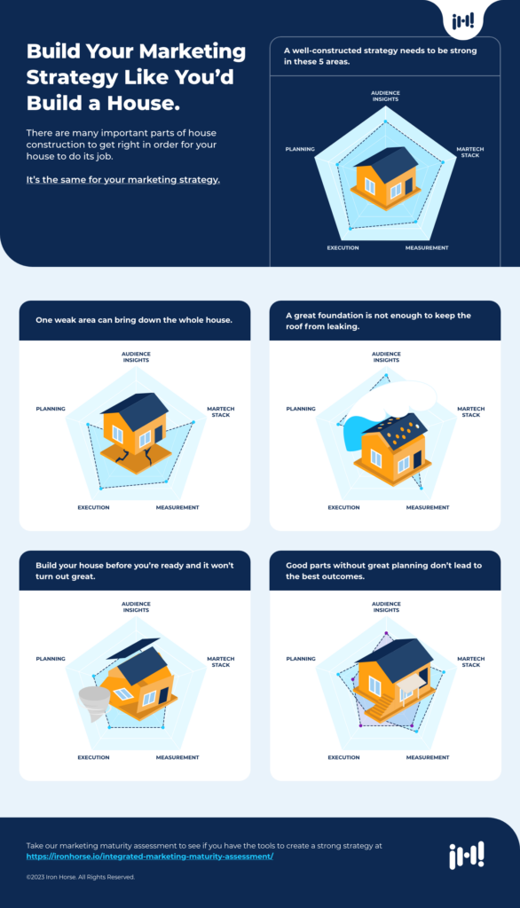 Marketing maturity infographic