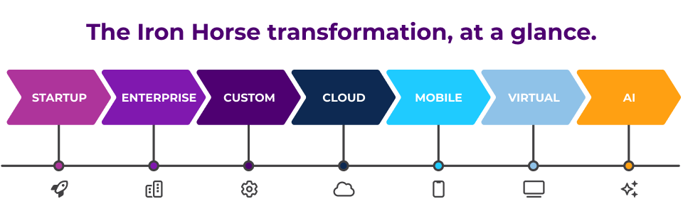A graphic with the headline “The Iron Horse transformation, at a glance,” followed by a timeline listing the stages “startup,” “enterprise,” “custom,” “cloud,” “mobile,” “virtual” and “AI.”