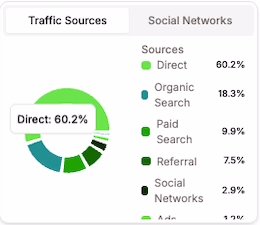 Traffic Sources Pie Chart