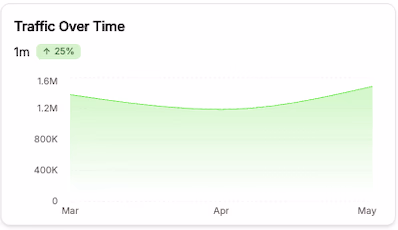 Traffic Over Time Graph