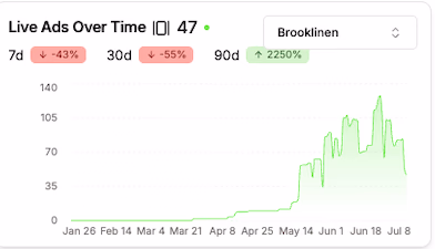 Live Ads Over Time
