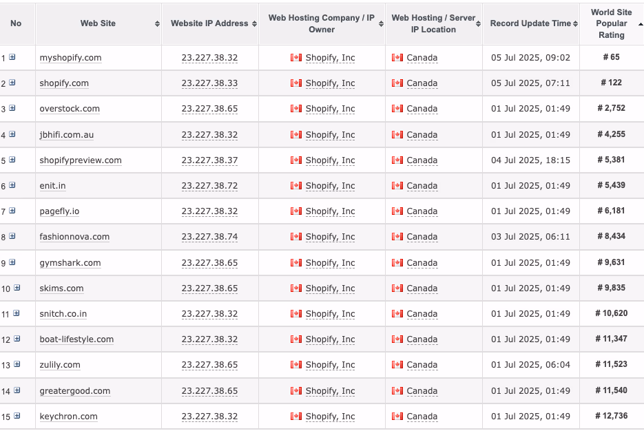 Website Ip Address List