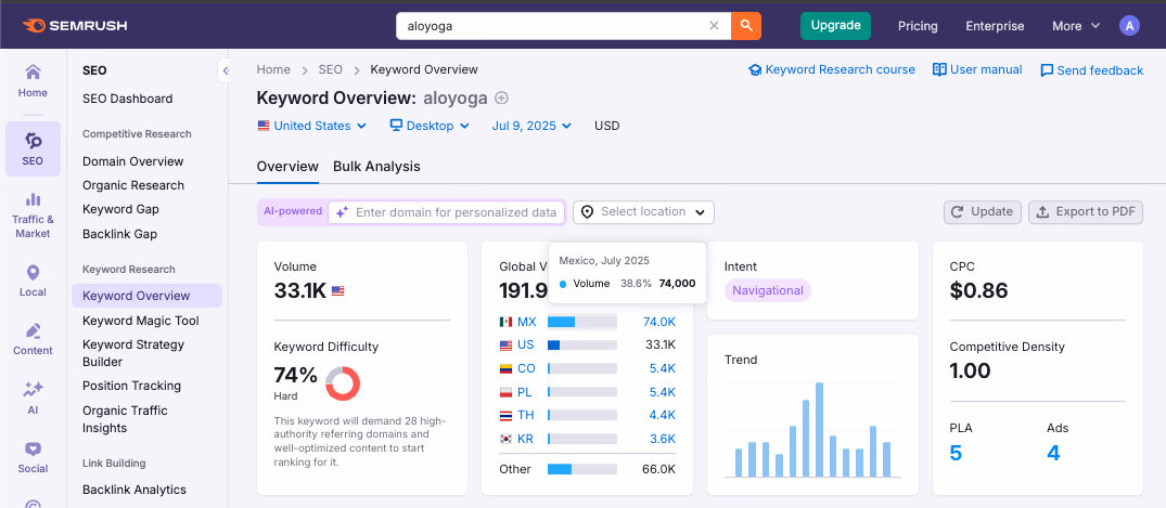 Semrush Keyword Overview Aloyoga