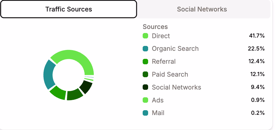 Traffic Sources Donut Chart