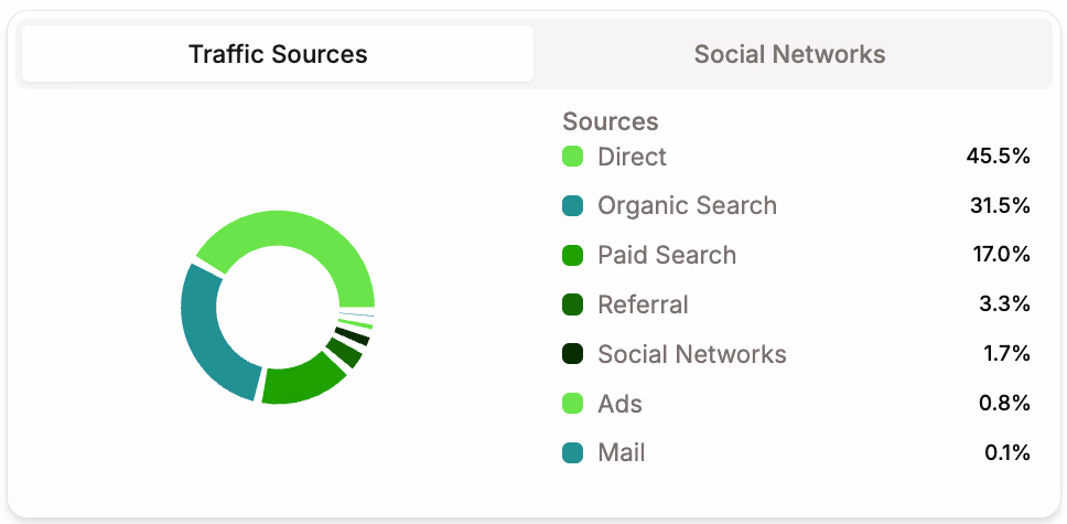 Traffic Sources Pie Chart