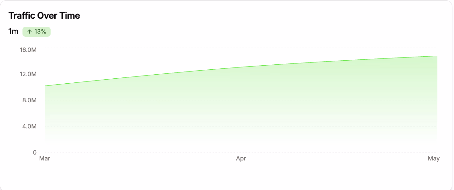 Traffic Over Time Graph