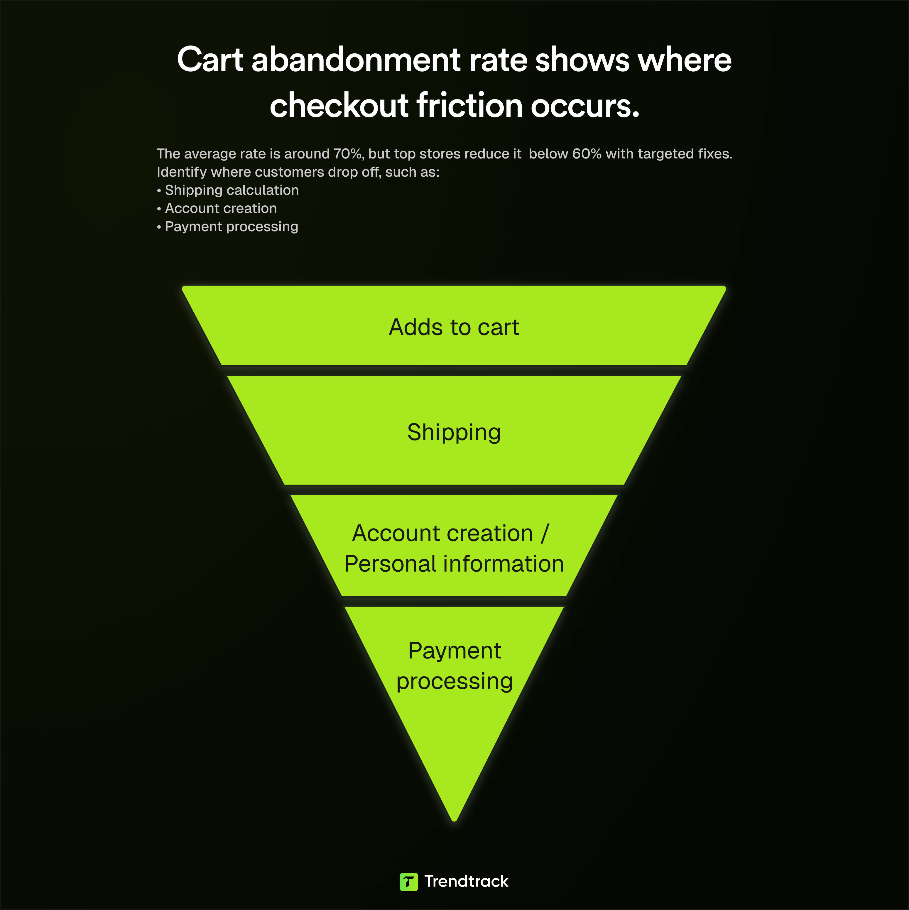 Checkout Funnel Abandonment Rates