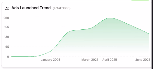 Ads Launched Trend Chart
