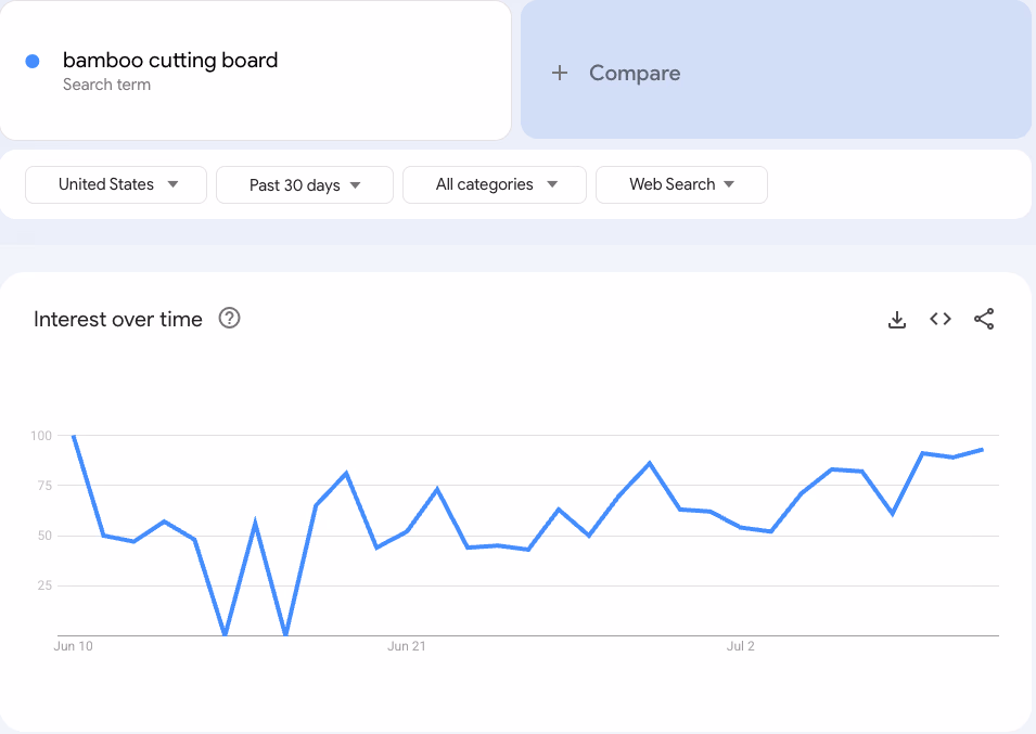 Interest Over Time Graph
