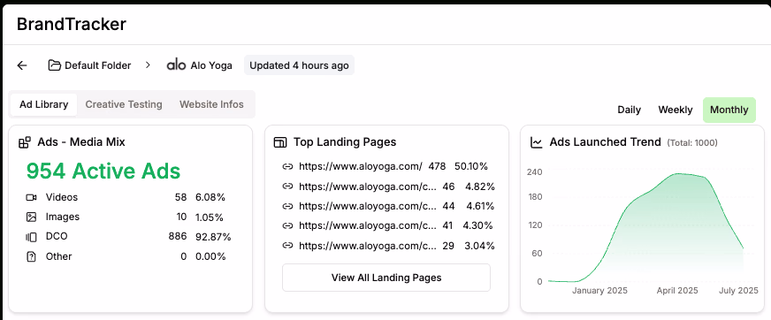 Dashboard Brandtracker Aloyoga Ads