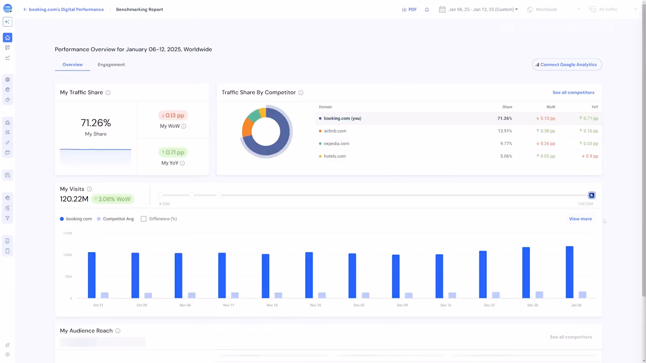 digital performance benchmarking report