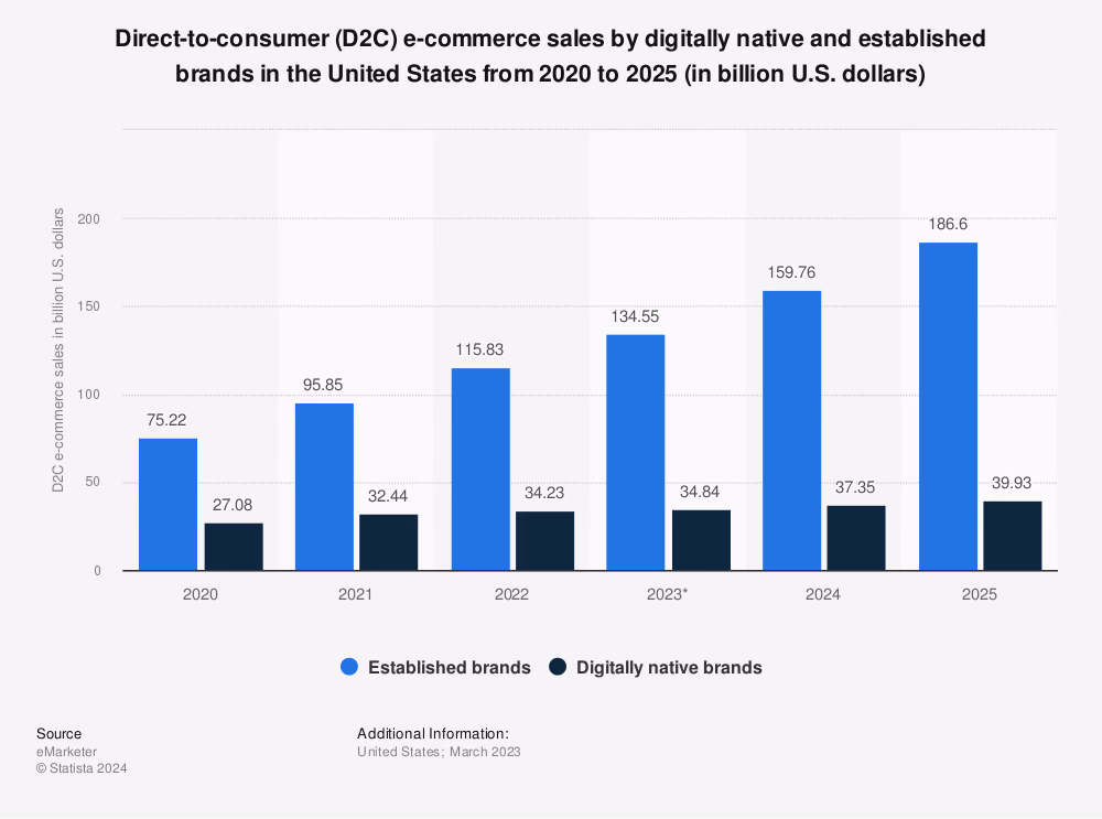 d2c sales 2020 to 2025
