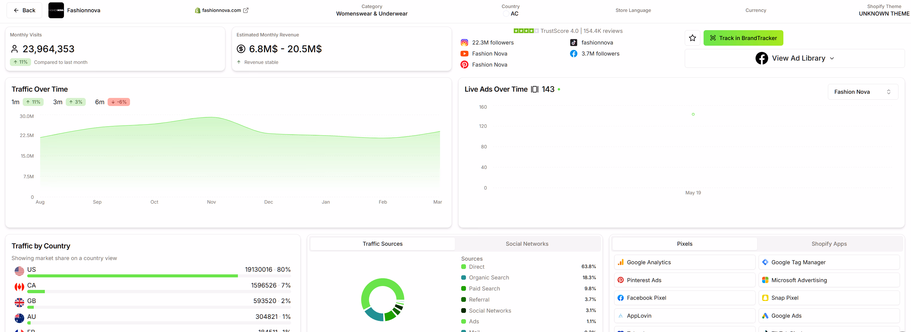 fashionnova website traffic dashboard