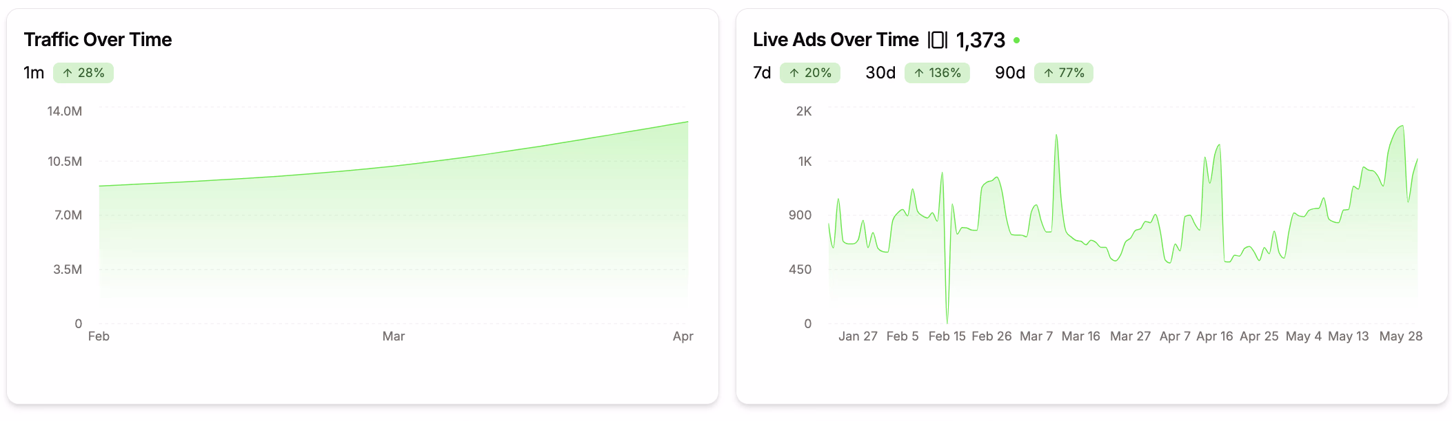 traffic and ads graphs