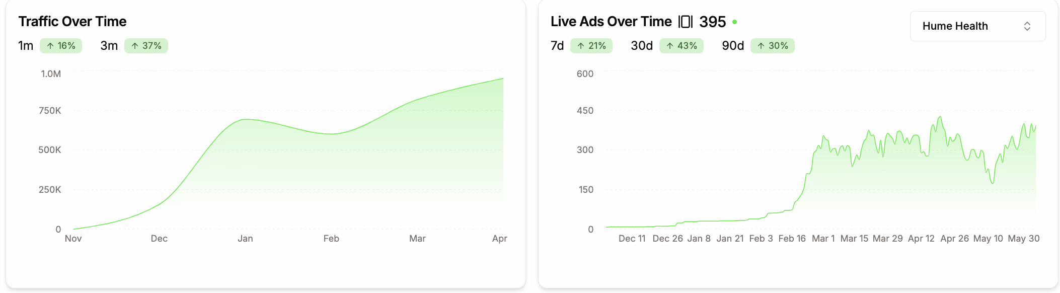 traffic and ads charts
