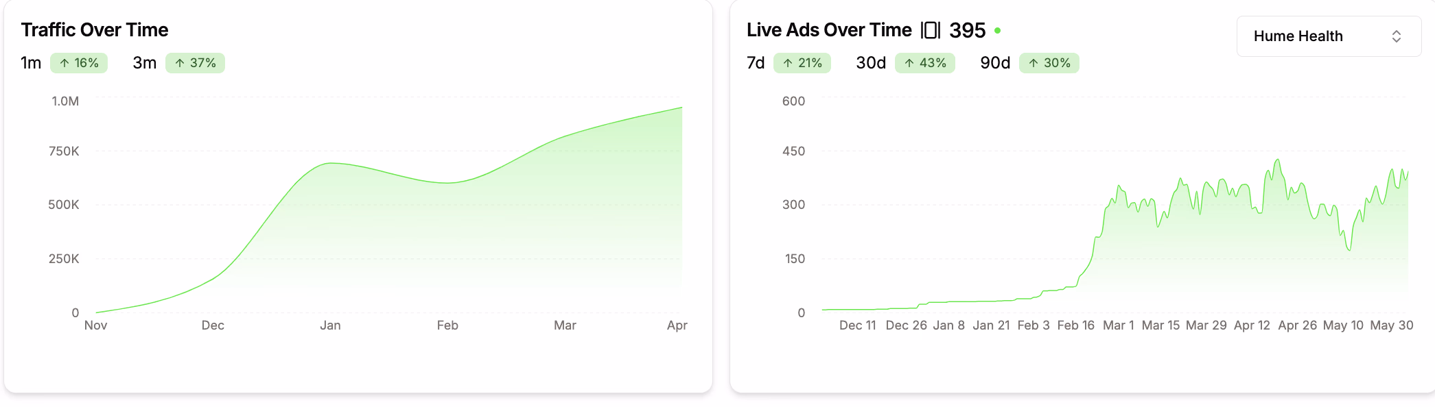 charts traffic ads over time