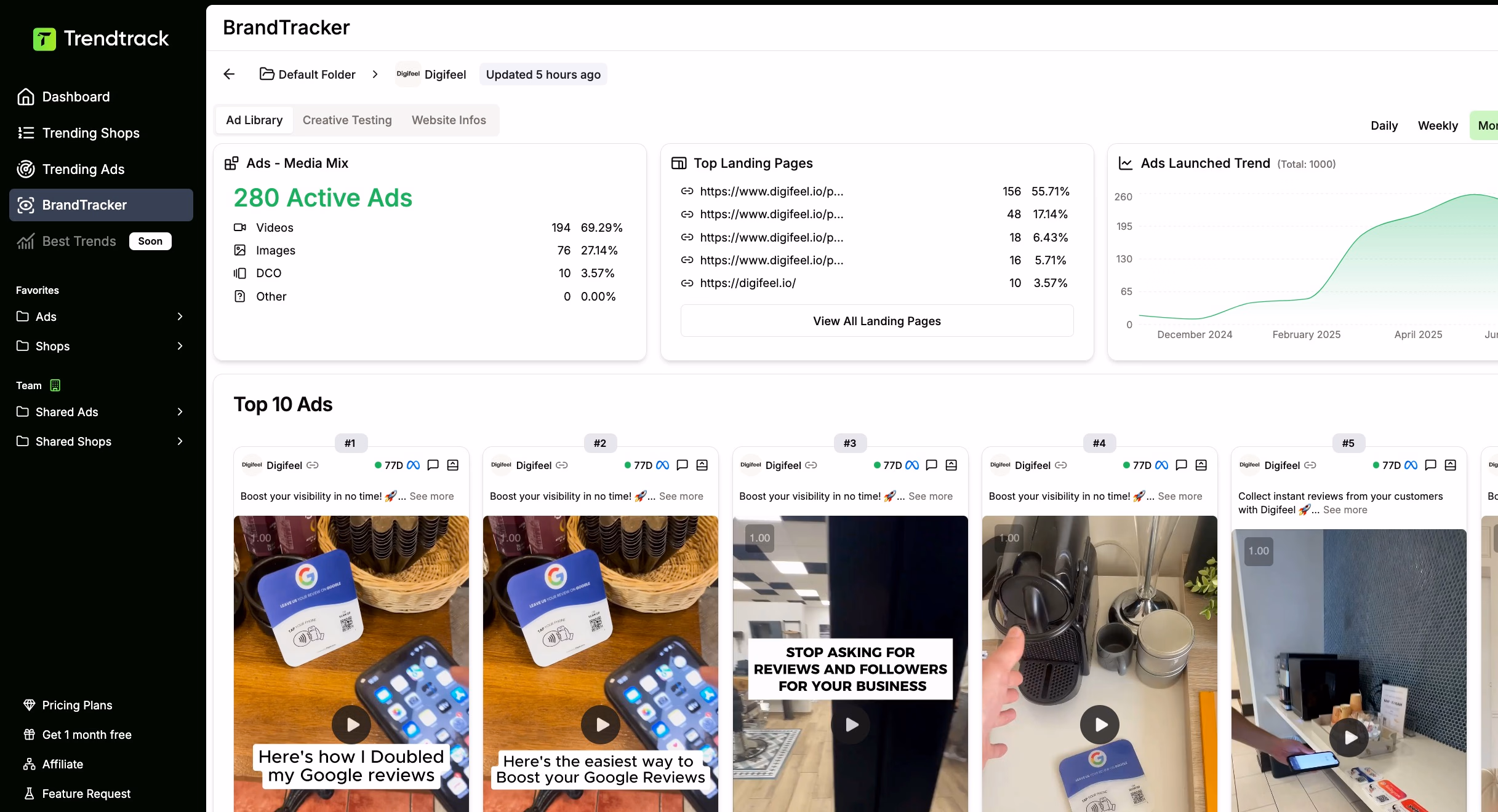 Brandtracker Dashboard Ads Overview