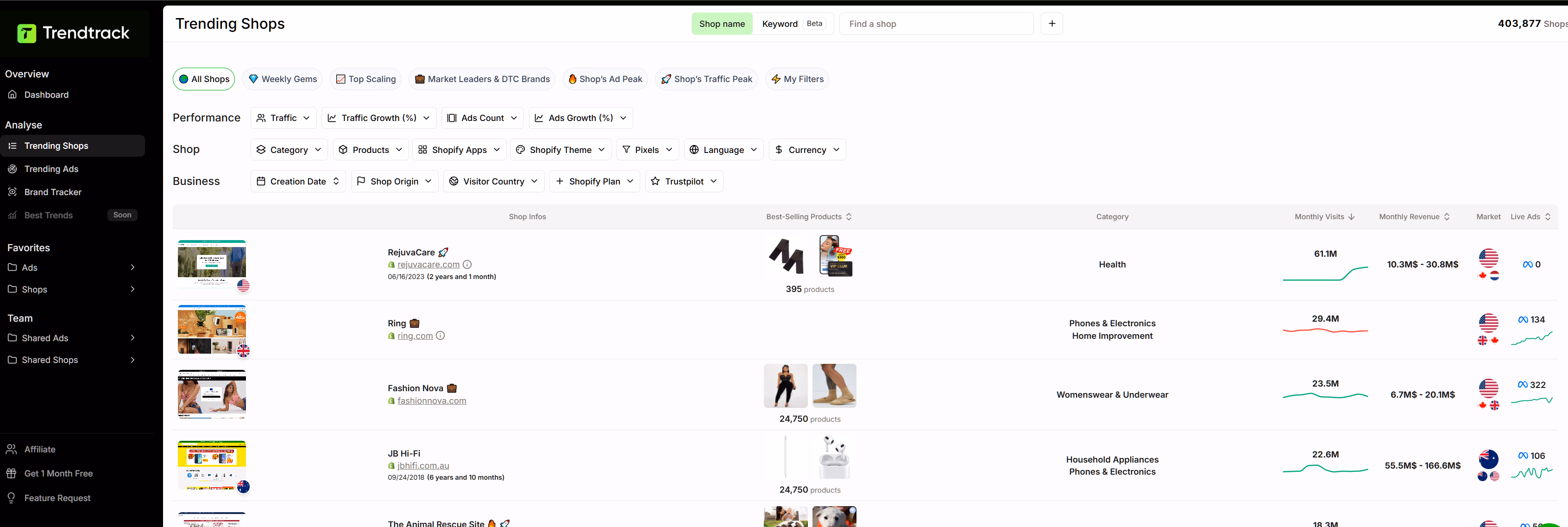 Trendtrack Trending Shops Data
