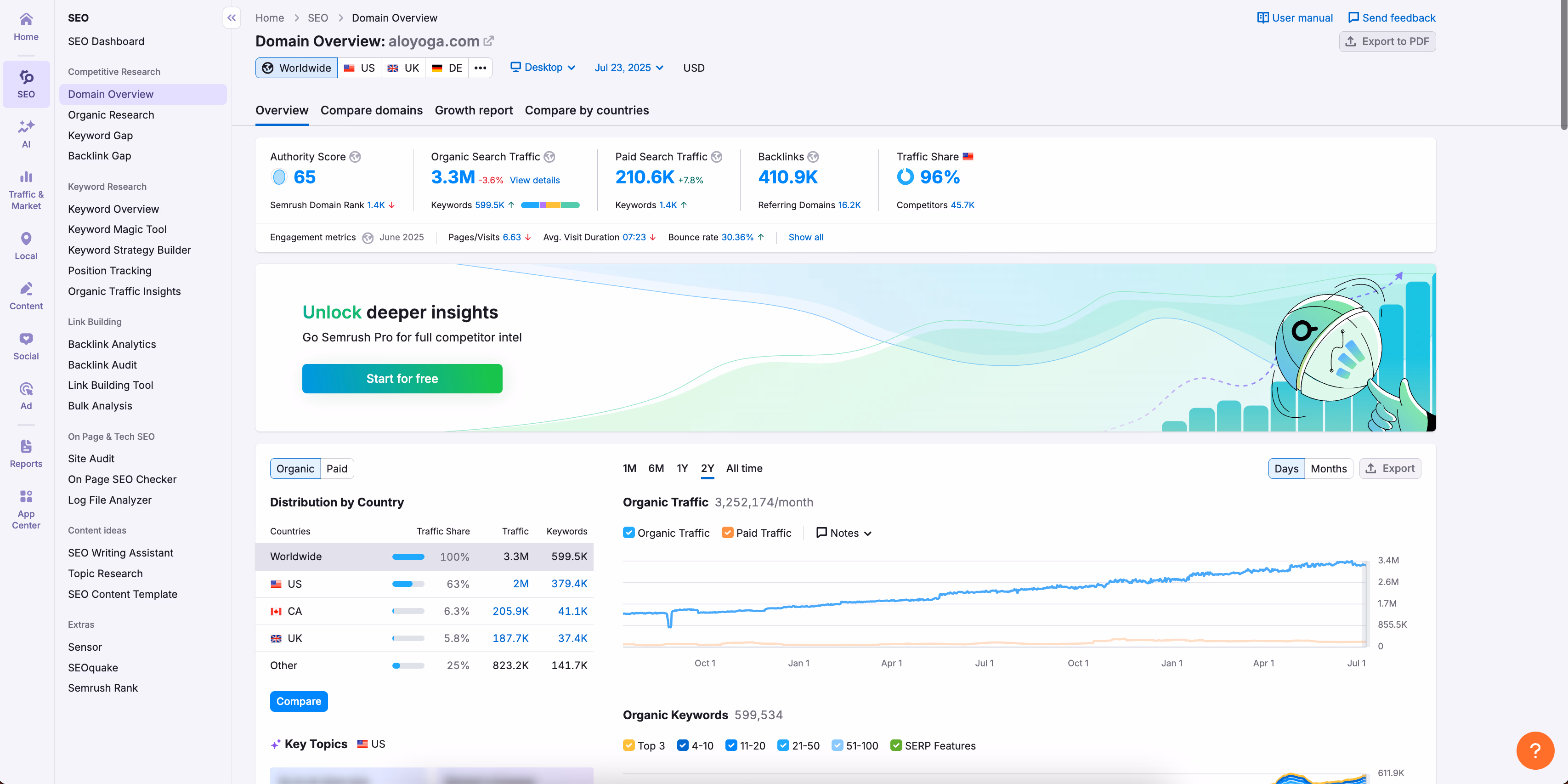 Semrush Domain Overview Dashboard