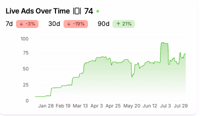 Live Ads Over Time
