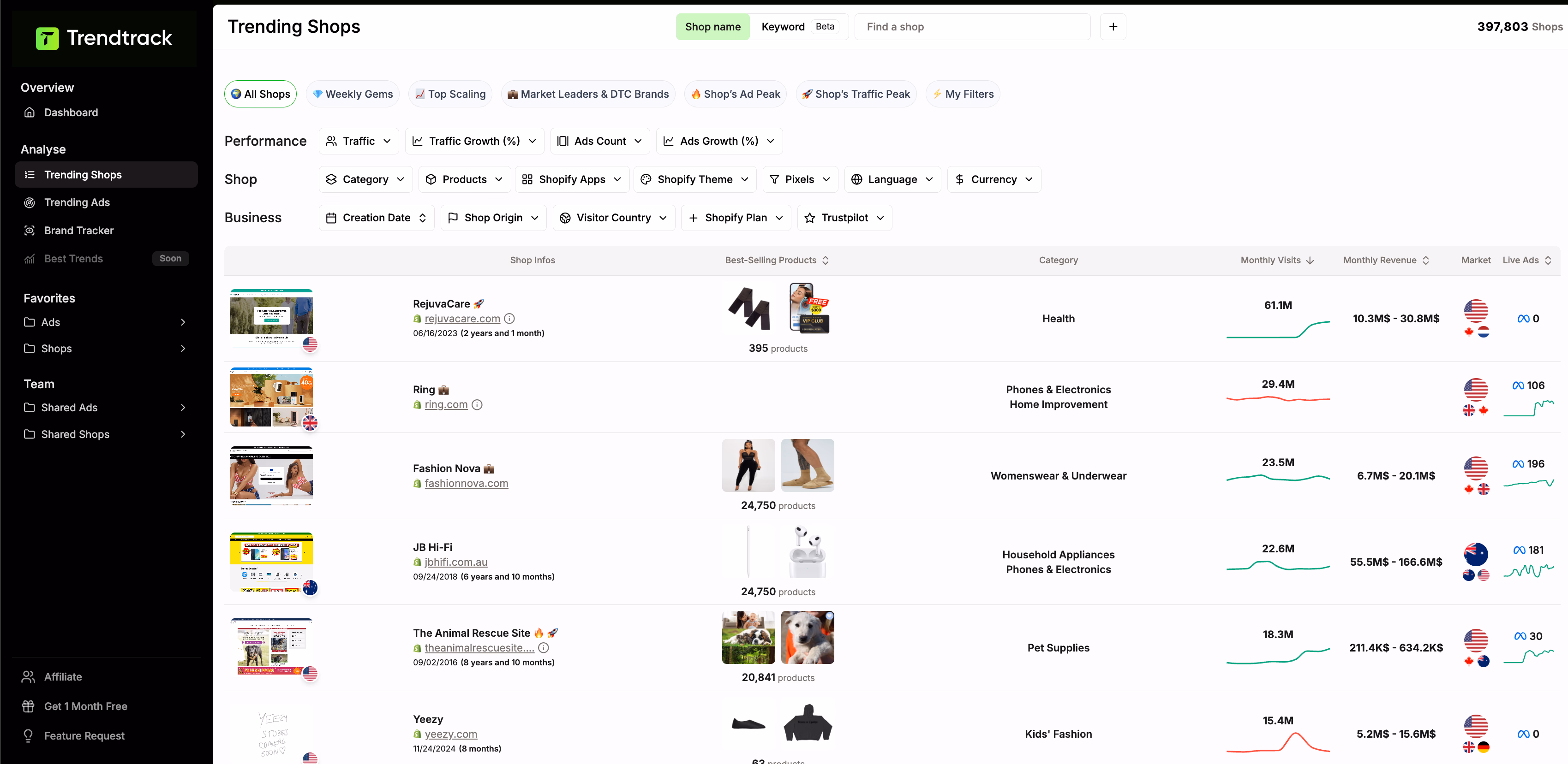 Trending Shops Dashboard View