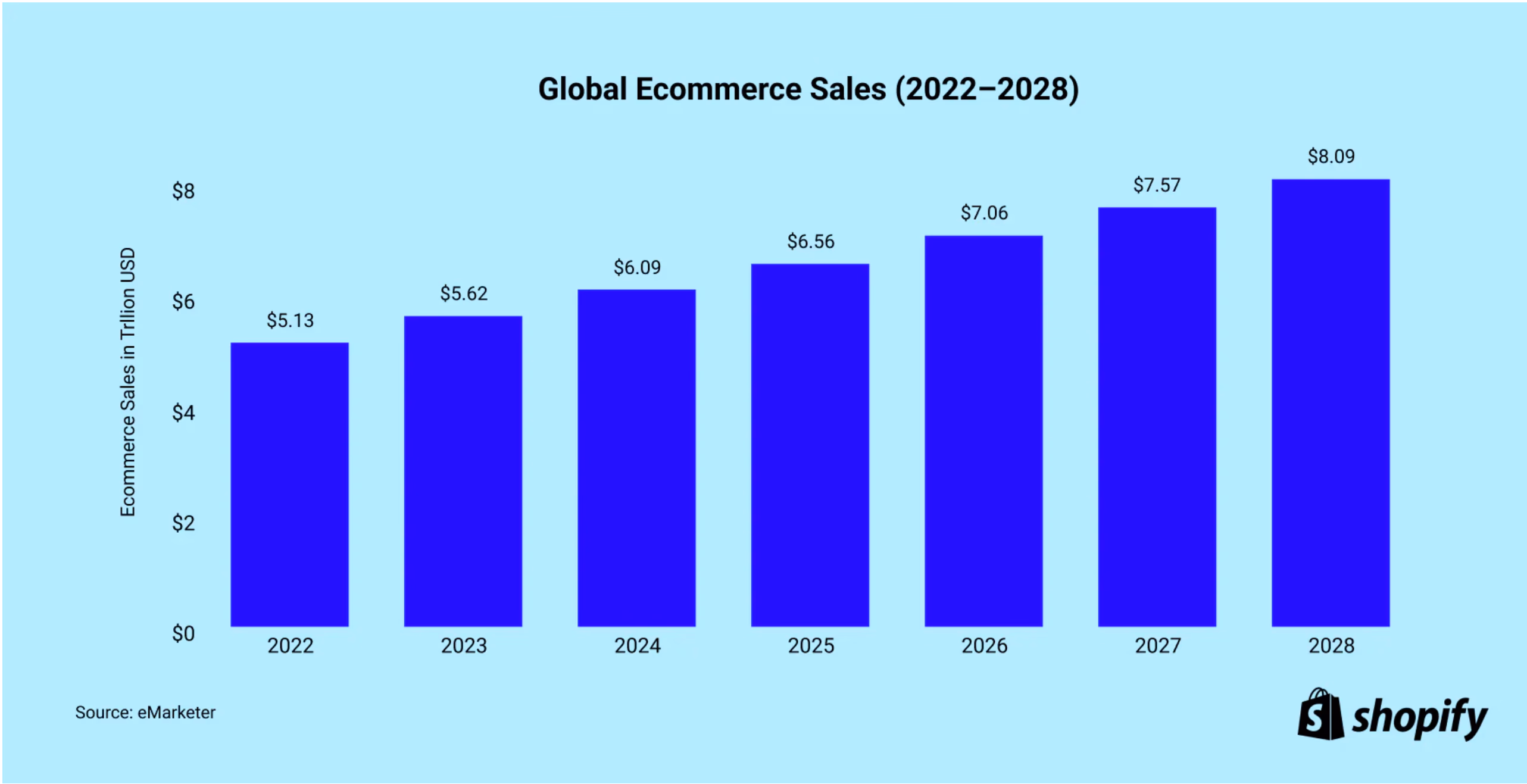Ecommerce Sales 2022 2028
