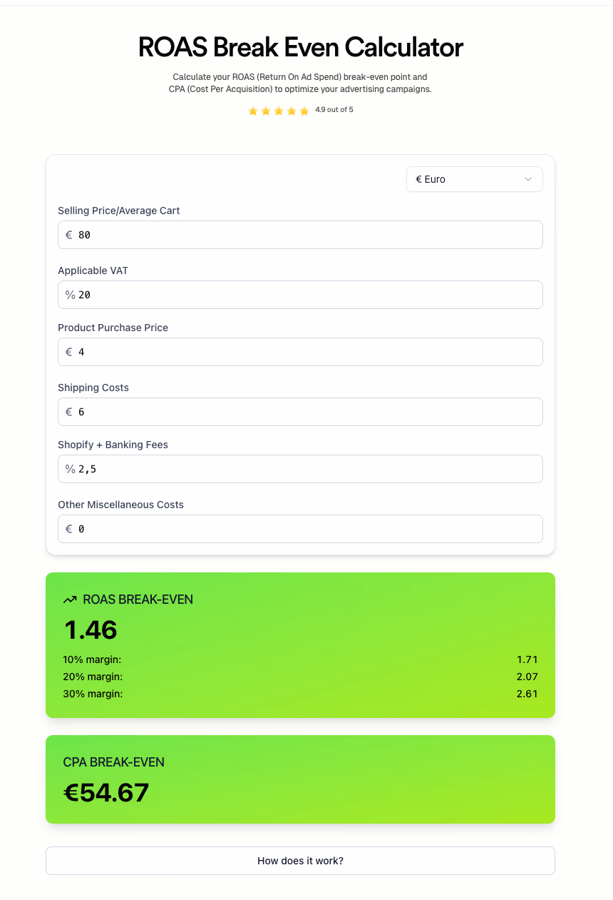 Roas Break Even Calculator