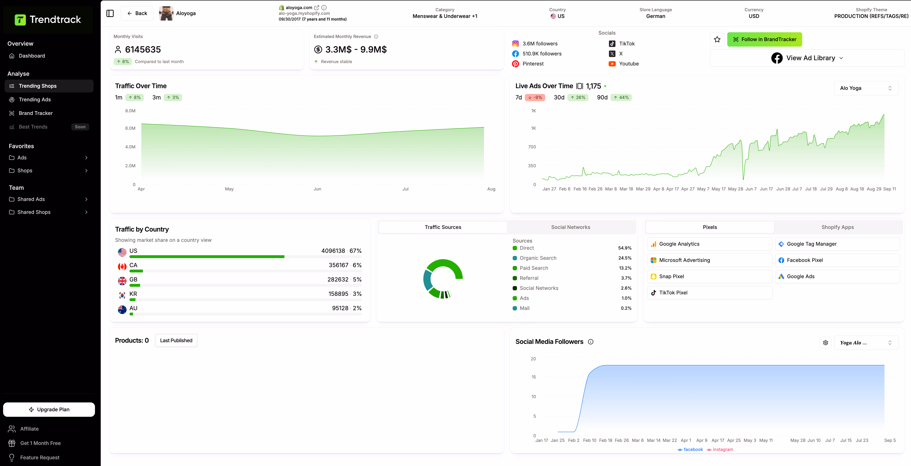 Trendtrack Analytic Data Report