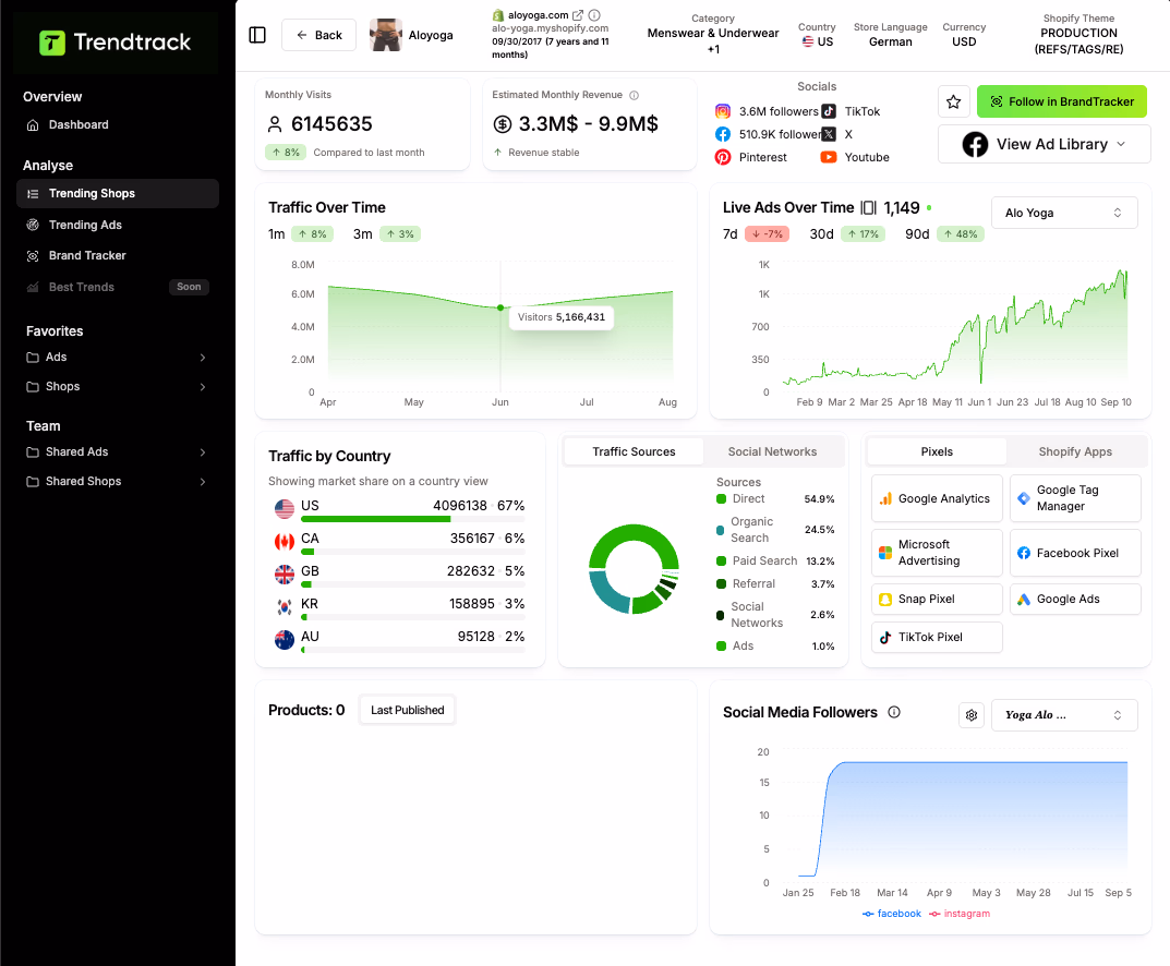 Trendtrack Platform Data Analysis
