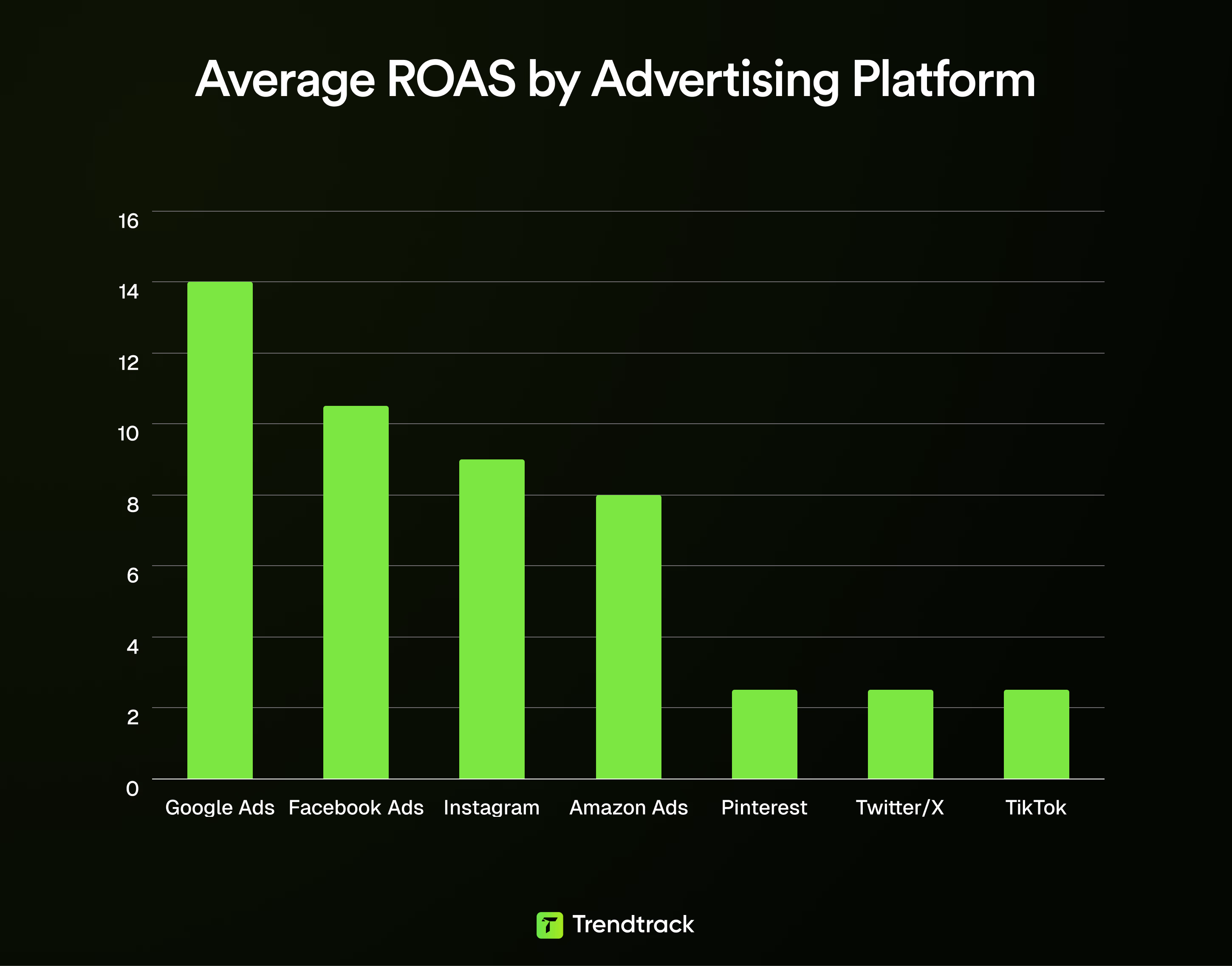 Roas By Advertising Platform