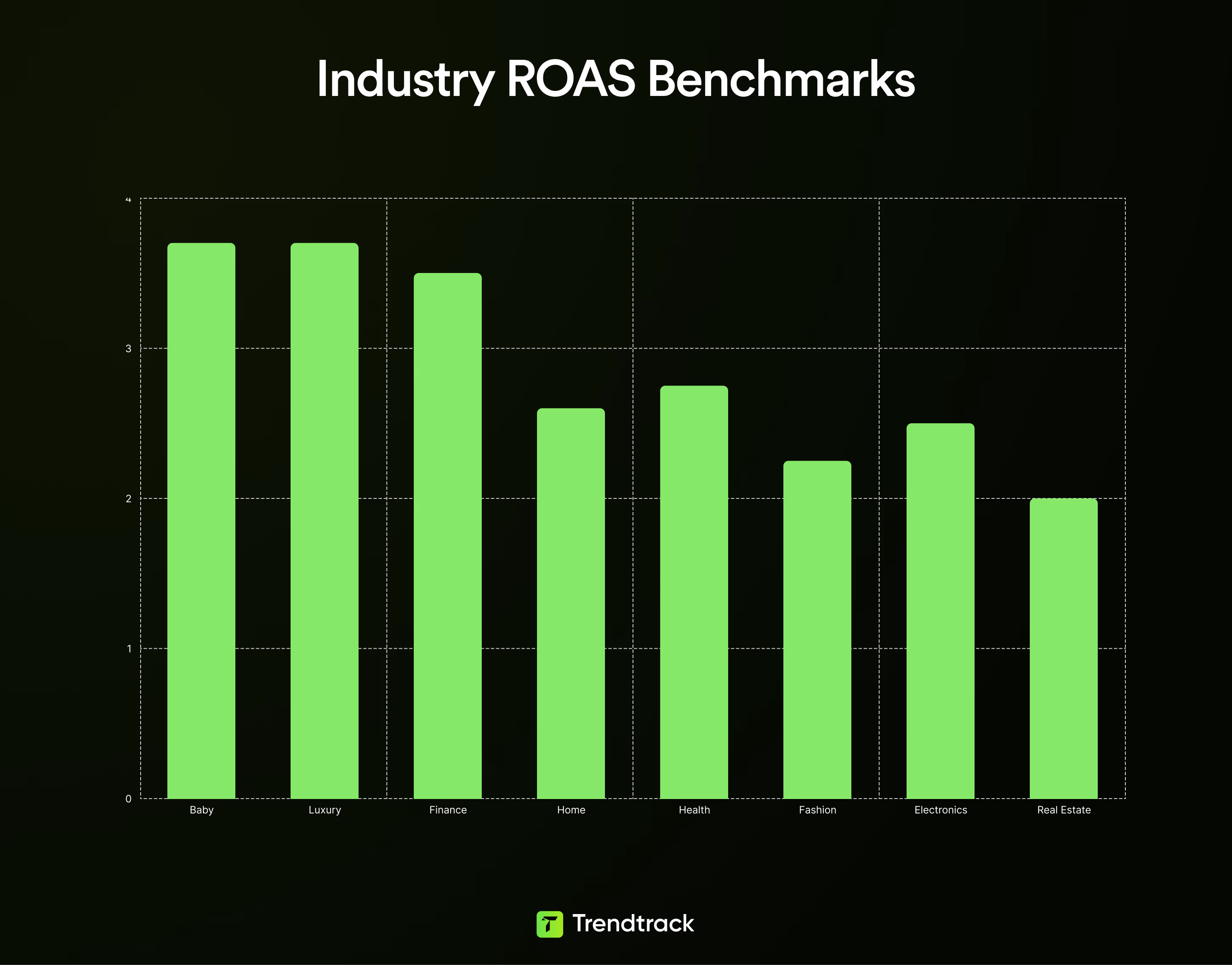 Industry Roas Benchmarks Graph