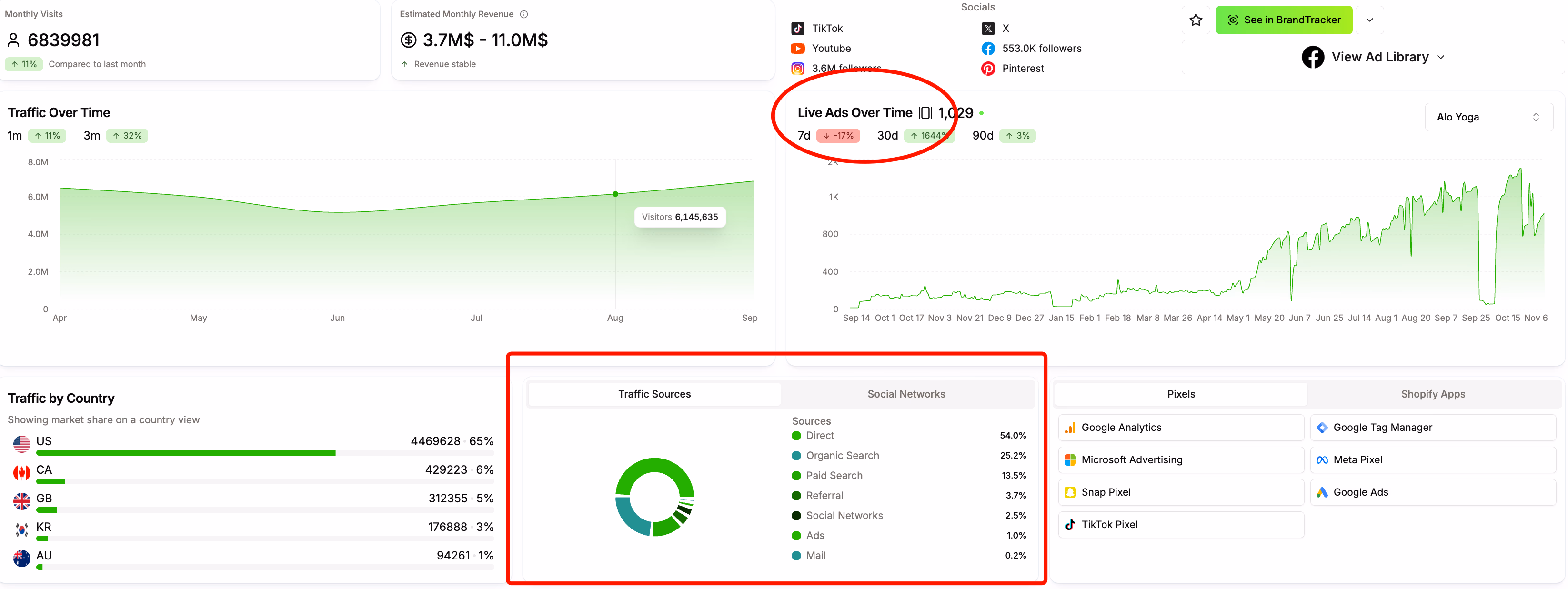 Marketing Dashboard Data Insights