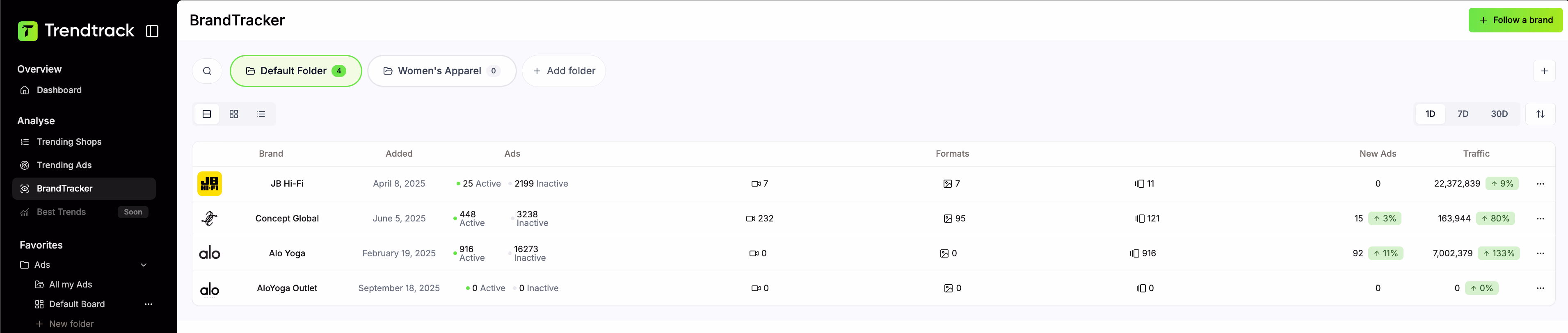 Brandtracker Dashboard Ads Data