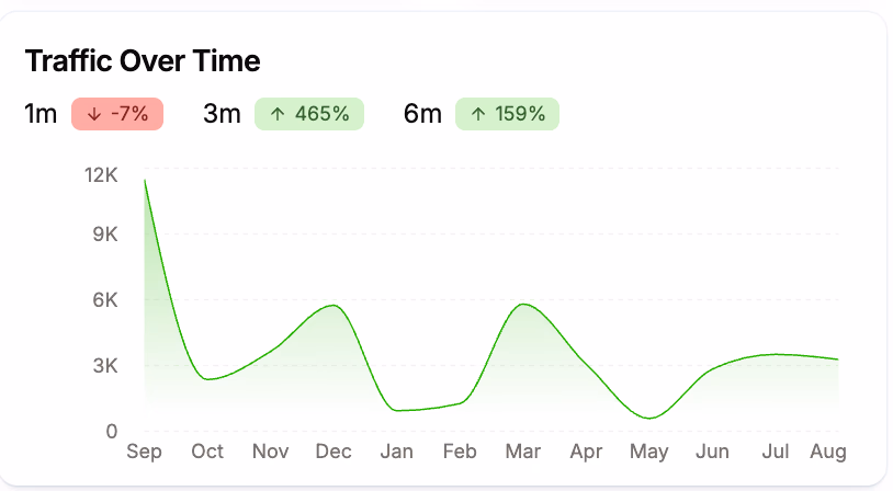Traffic Over Time Graph