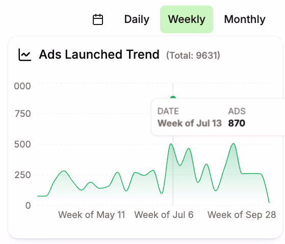 Ads Launched Trend Chart
