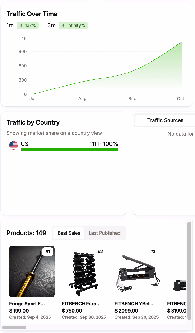 Dashboard Traffic Product Data