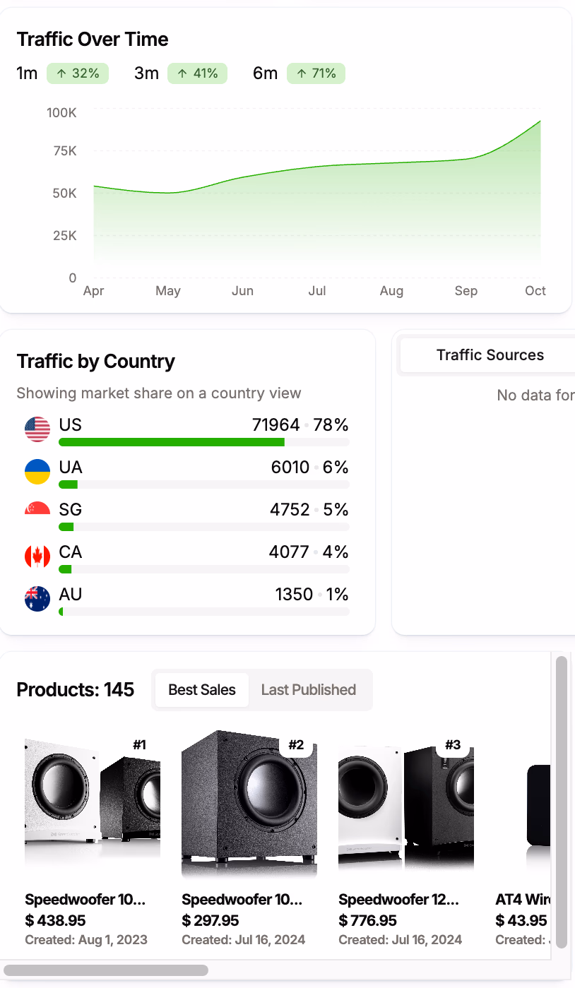 Dashboard Showing Website Analytics
