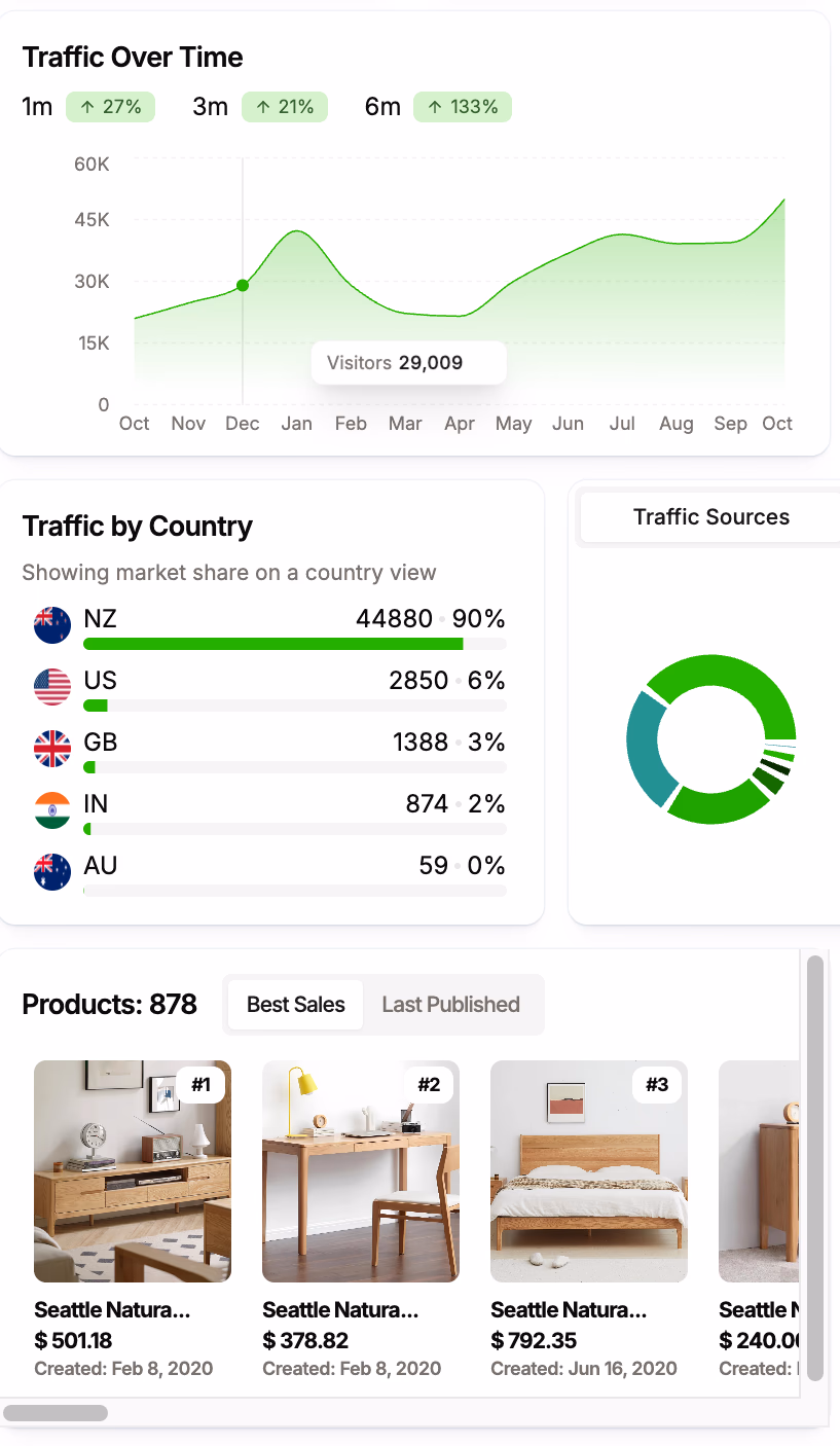 Dashboard Data Visualization Products Traffic