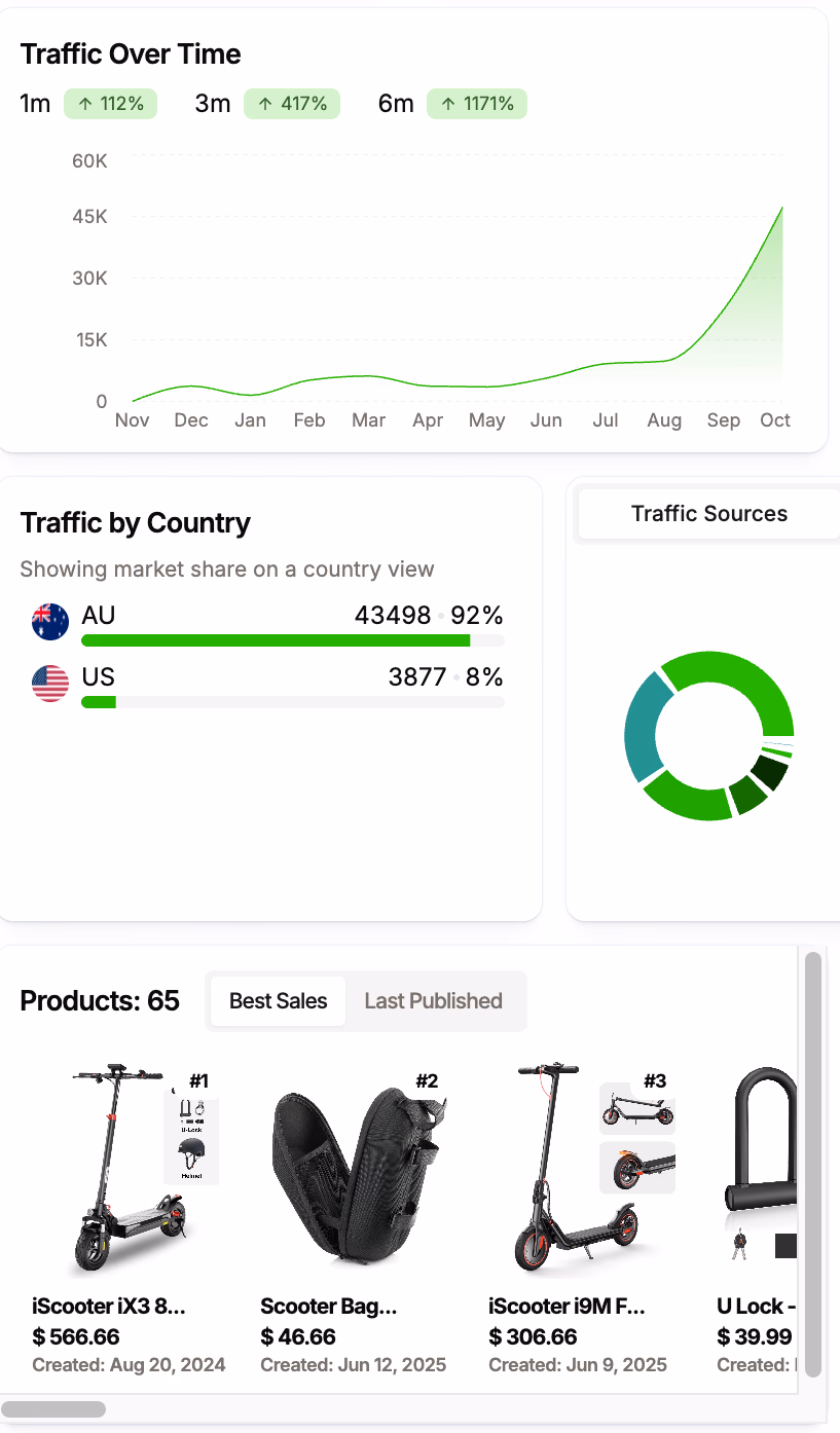 Analytics Dashboard Scooter Sales