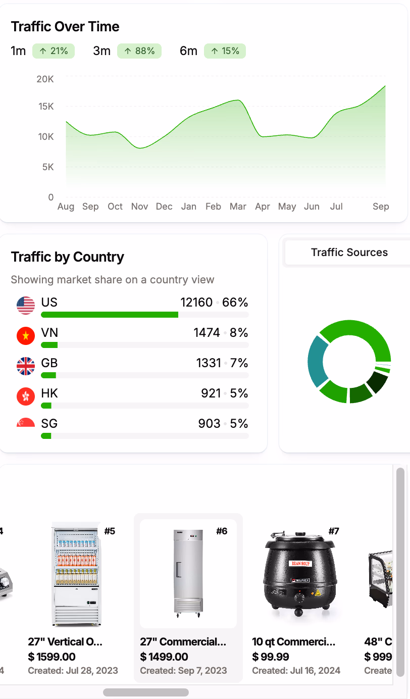 Graphs And Product Cards