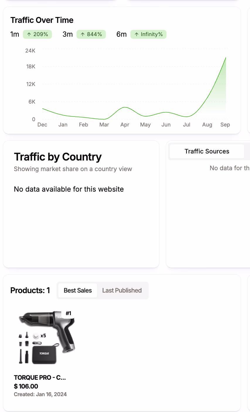 Website Traffic And Product Stats