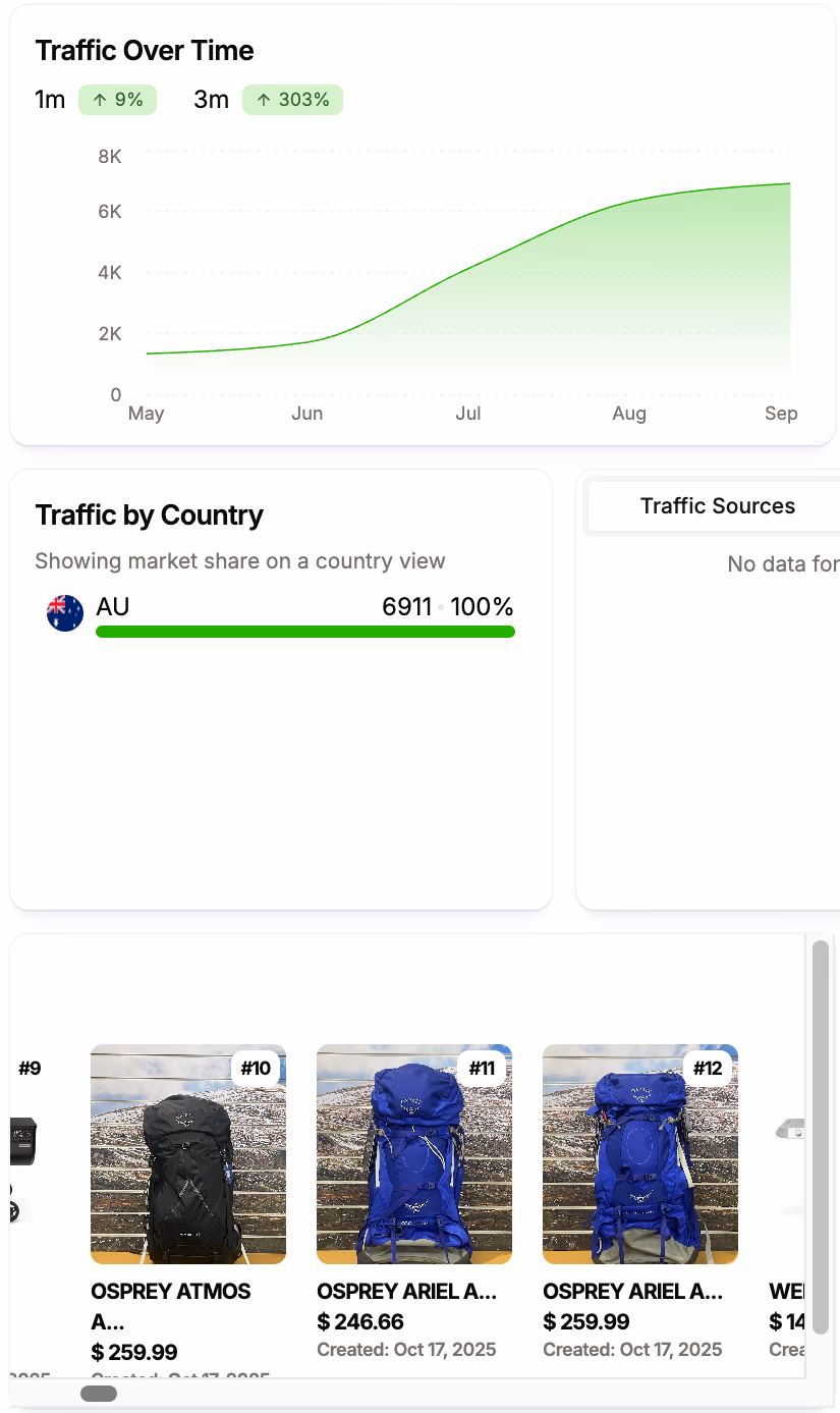 Dashboard Charts Backpack Product Sales