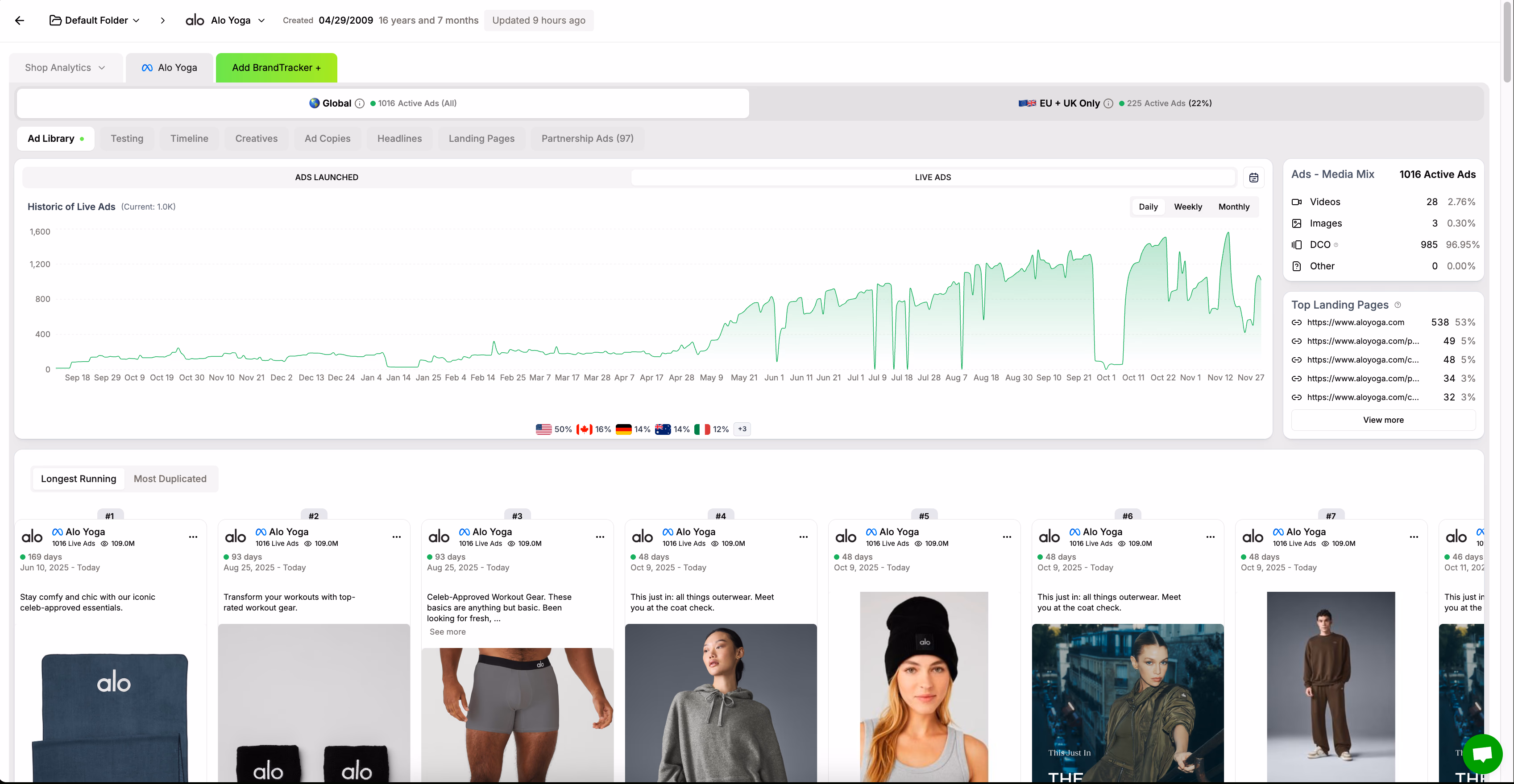 Alo Yoga Ads Dashboard